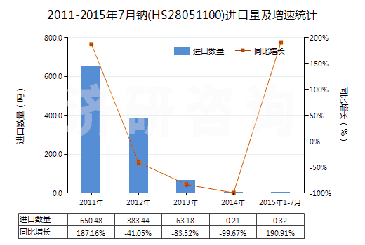 2011-2015年7月鈉(HS28051100)進(jìn)口量及增速統(tǒng)計(jì)